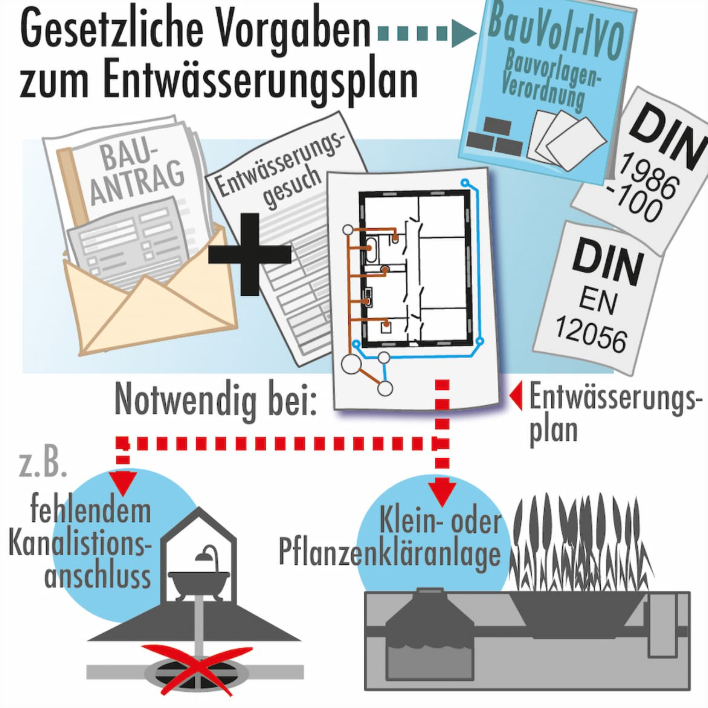 Entwässerung 1 Entwässerung 1