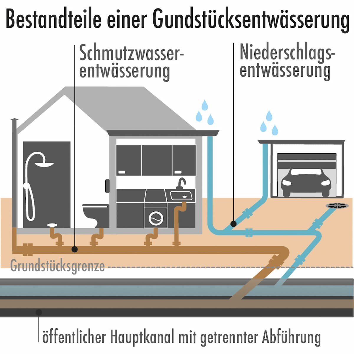 Entwässerungs 3 Entwässerungs 3