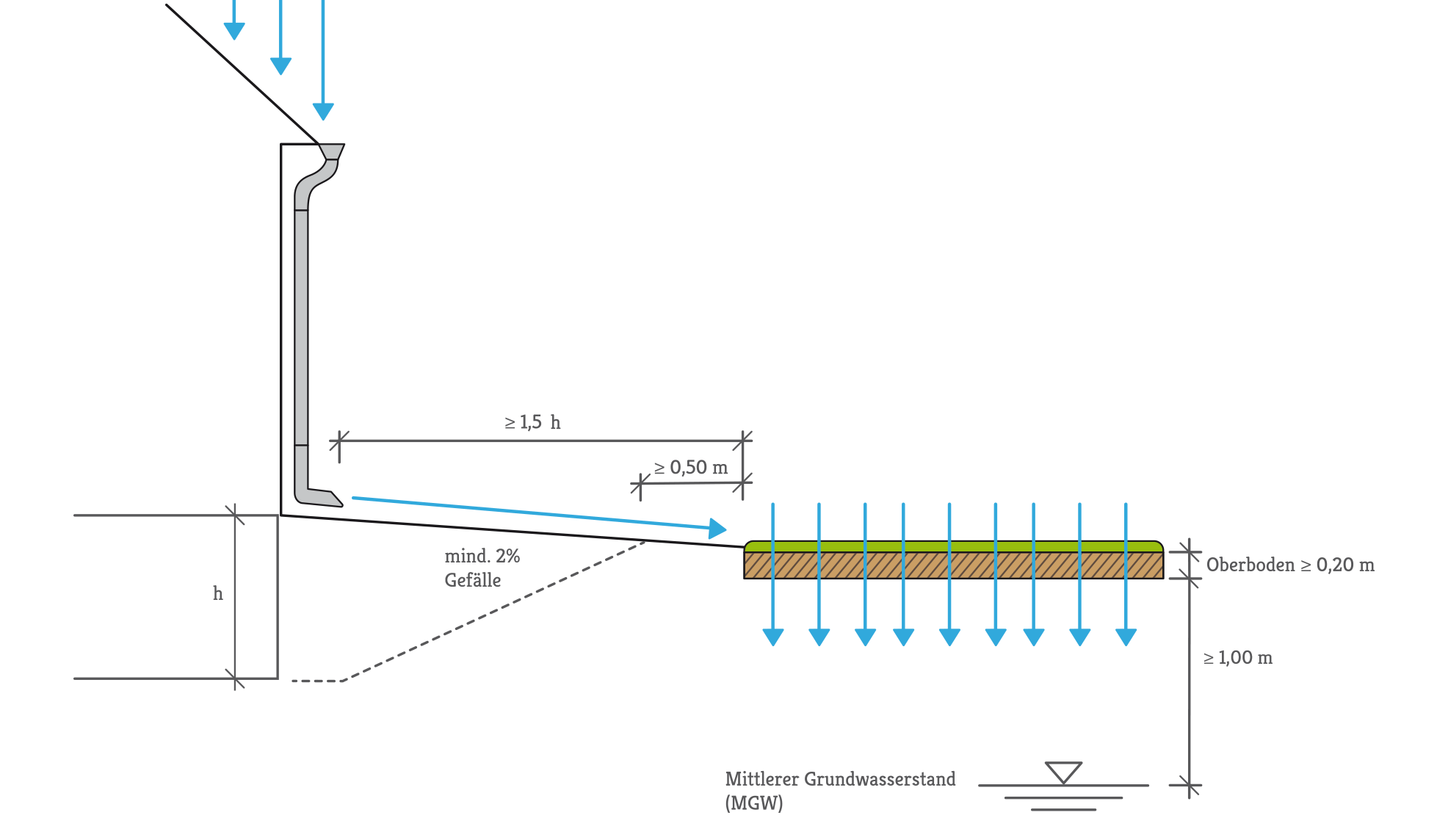 Flaechenversickerung2 Flaechenversickerung2
